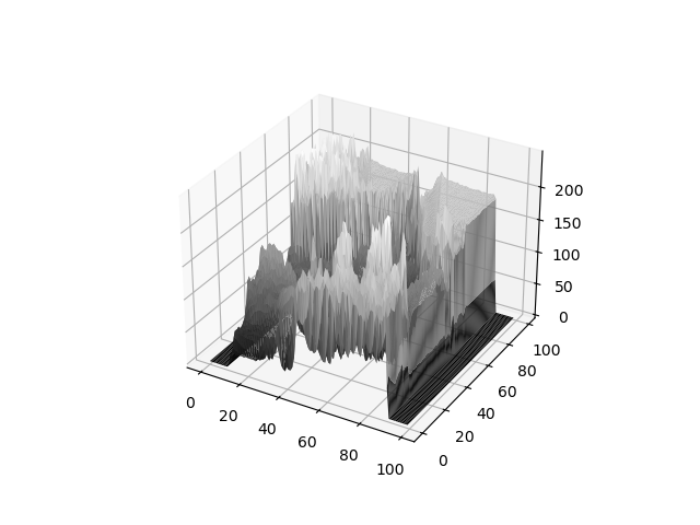 Surface Plot