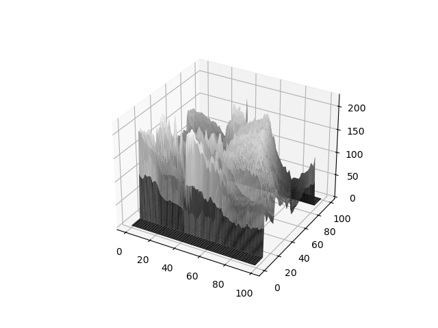 Surface Plot