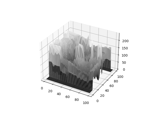 Surface Plot