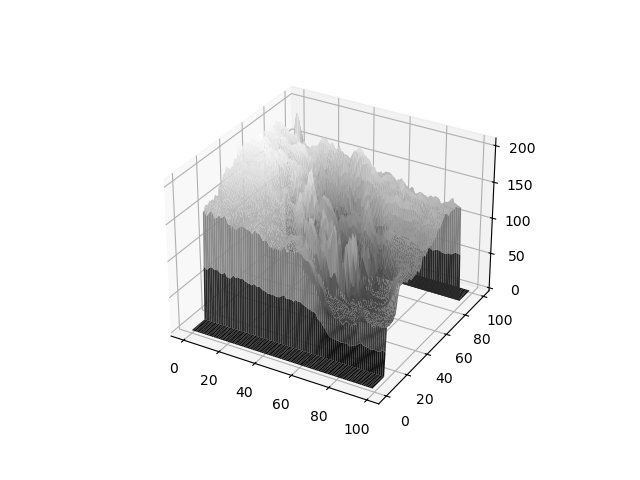 Surface Plot